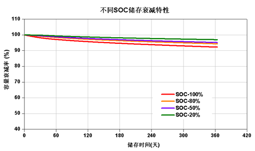 8 Diff SOC Battery storage attenuation characteristics temperature room